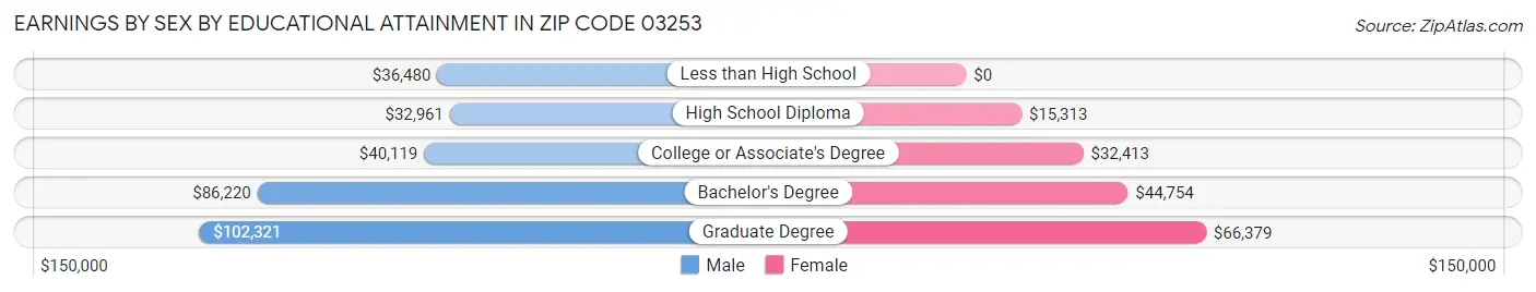 Earnings by Sex by Educational Attainment in Zip Code 03253