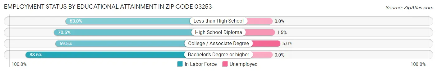 Employment Status by Educational Attainment in Zip Code 03253