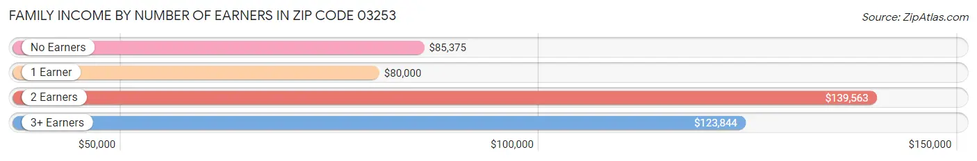 Family Income by Number of Earners in Zip Code 03253