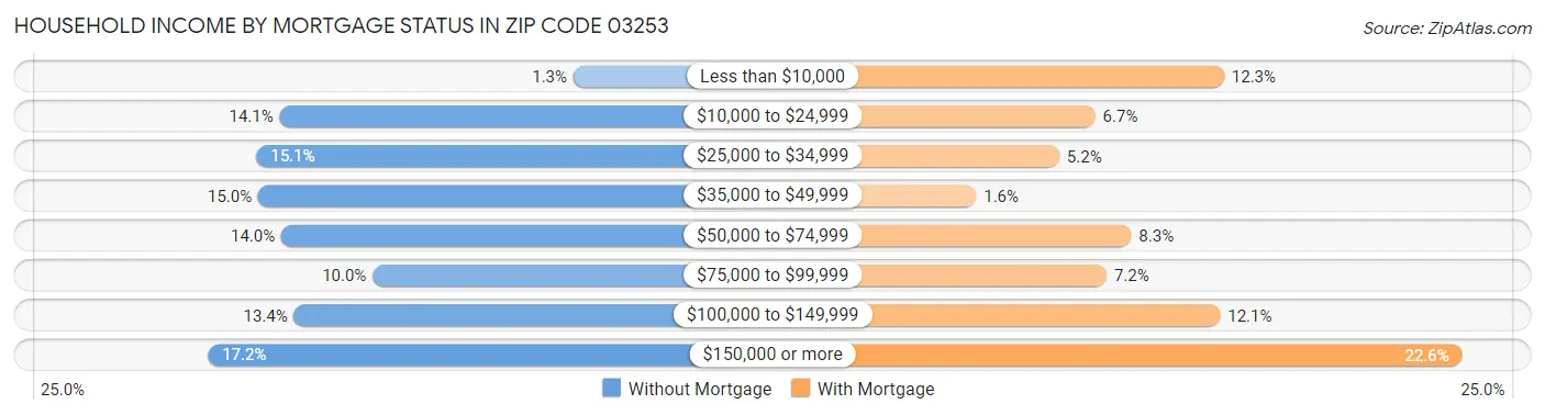 Household Income by Mortgage Status in Zip Code 03253
