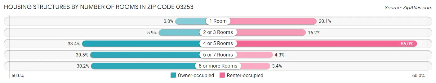 Housing Structures by Number of Rooms in Zip Code 03253