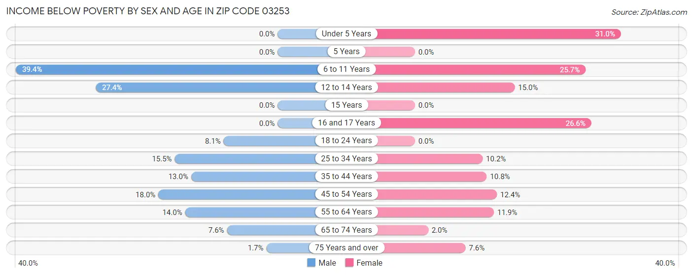 Income Below Poverty by Sex and Age in Zip Code 03253