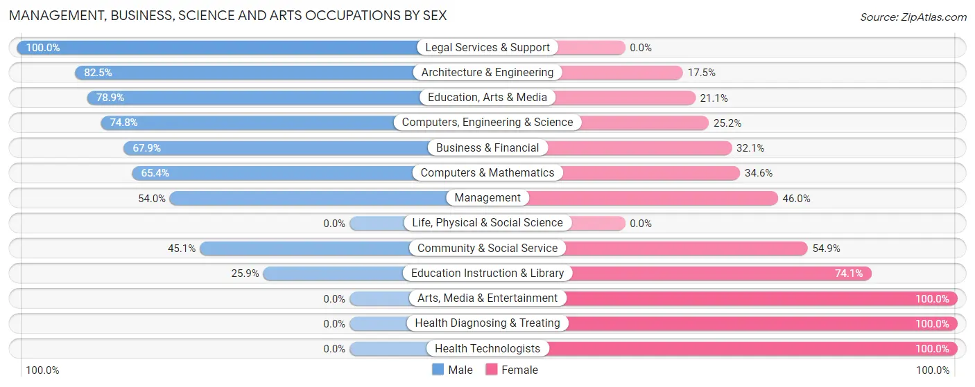 Management, Business, Science and Arts Occupations by Sex in Zip Code 03253