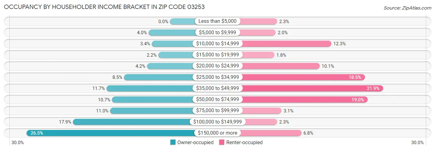 Occupancy by Householder Income Bracket in Zip Code 03253
