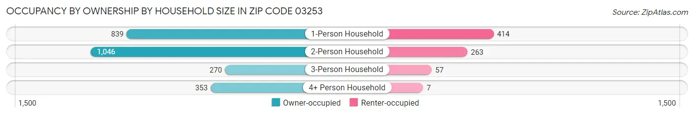 Occupancy by Ownership by Household Size in Zip Code 03253