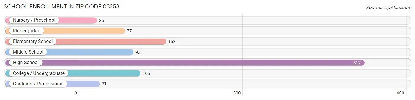 School Enrollment in Zip Code 03253