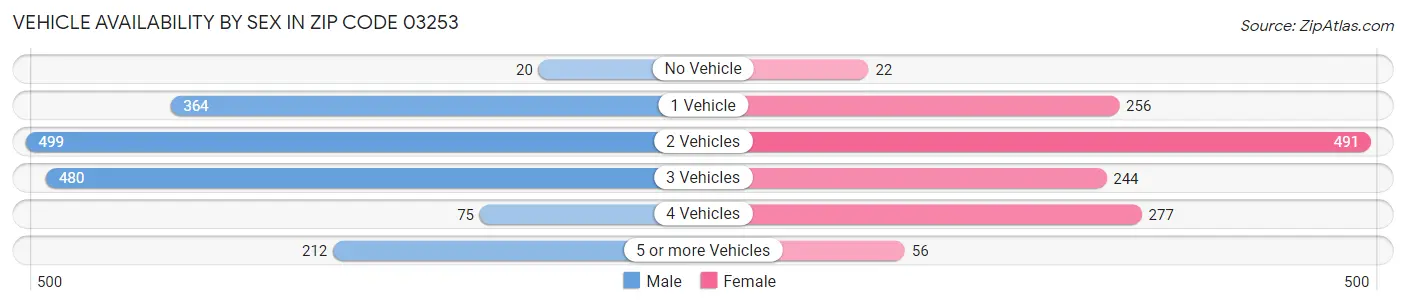 Vehicle Availability by Sex in Zip Code 03253