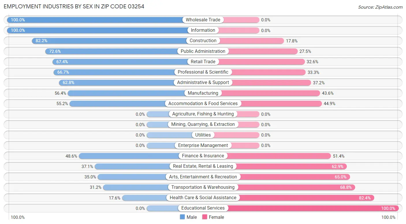 Employment Industries by Sex in Zip Code 03254