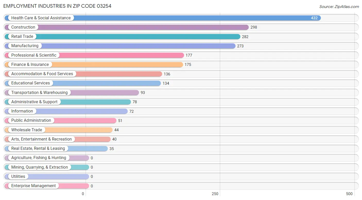 Employment Industries in Zip Code 03254