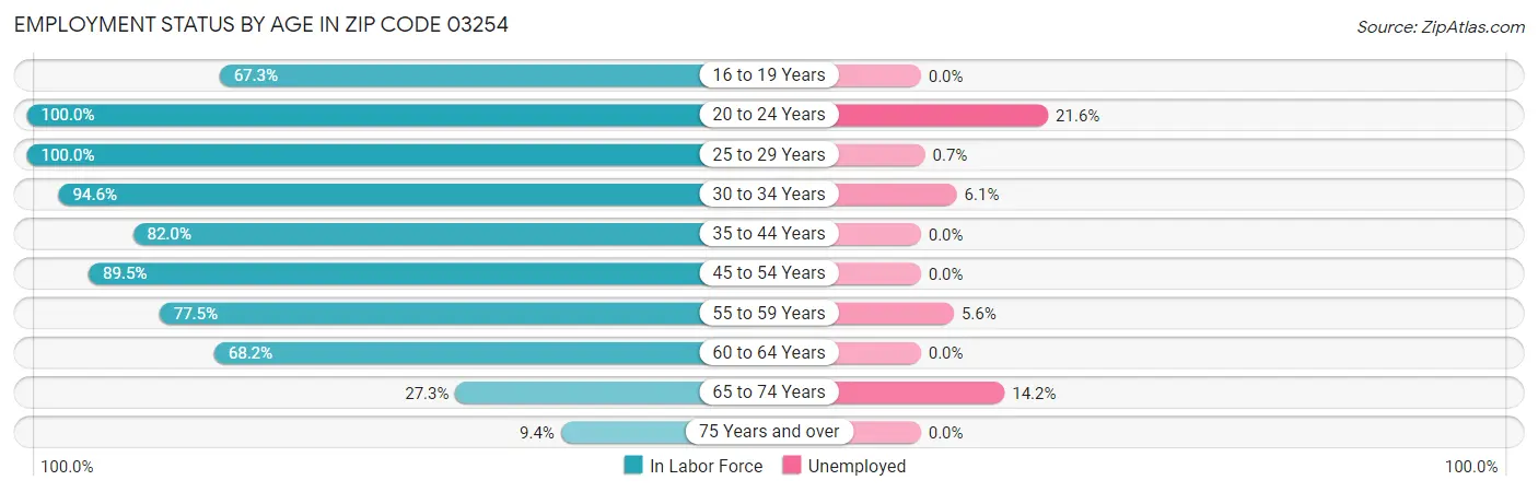 Employment Status by Age in Zip Code 03254