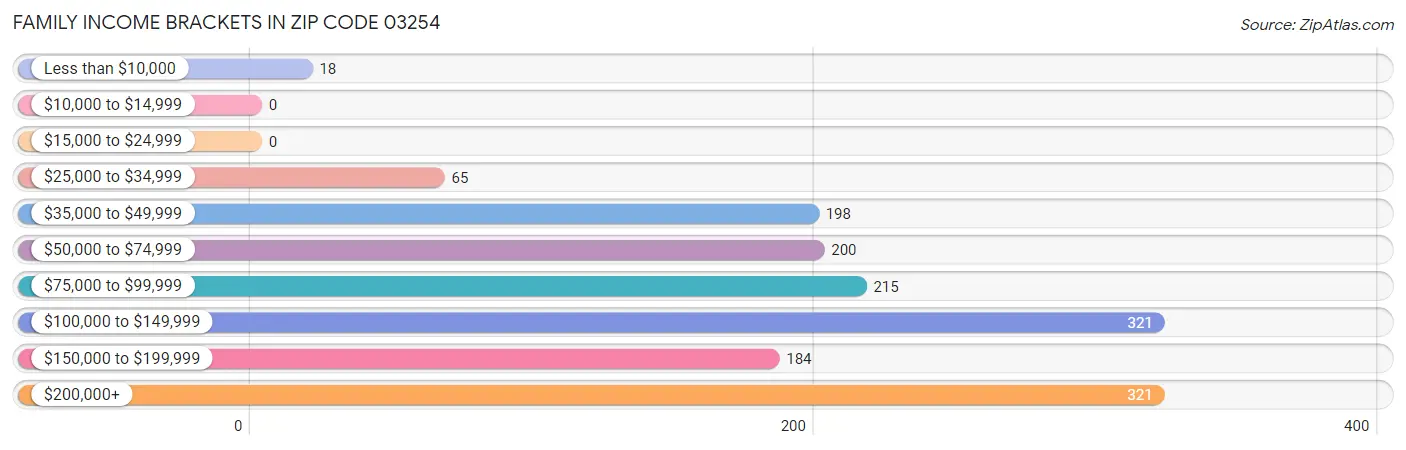 Family Income Brackets in Zip Code 03254