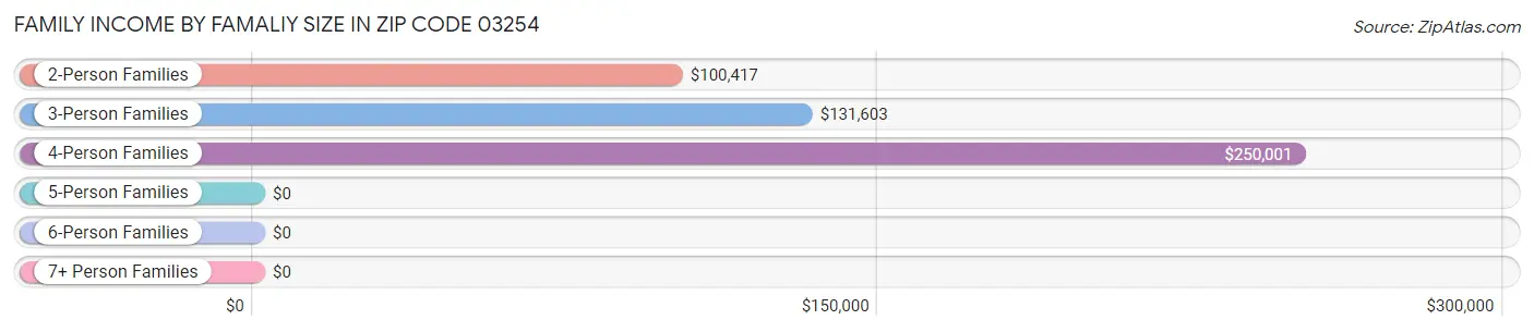 Family Income by Famaliy Size in Zip Code 03254