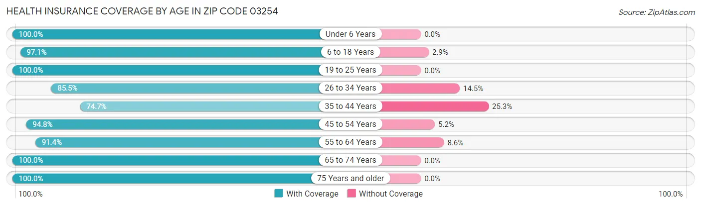 Health Insurance Coverage by Age in Zip Code 03254