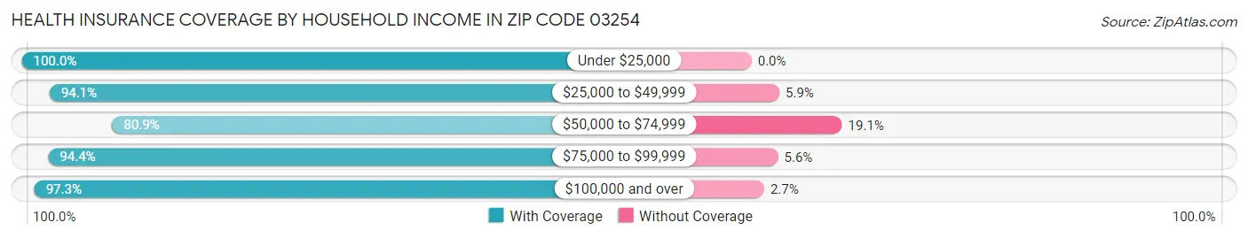 Health Insurance Coverage by Household Income in Zip Code 03254