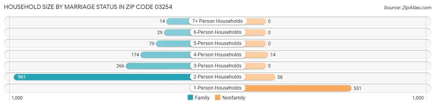 Household Size by Marriage Status in Zip Code 03254
