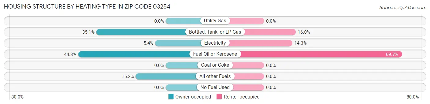 Housing Structure by Heating Type in Zip Code 03254