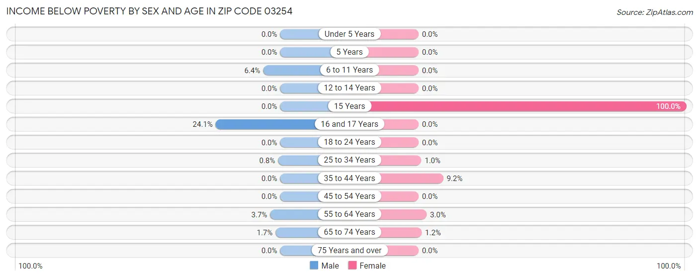 Income Below Poverty by Sex and Age in Zip Code 03254