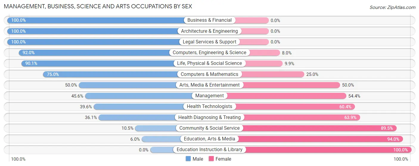 Management, Business, Science and Arts Occupations by Sex in Zip Code 03254