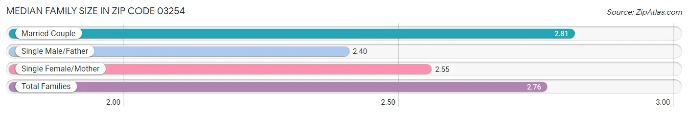 Median Family Size in Zip Code 03254