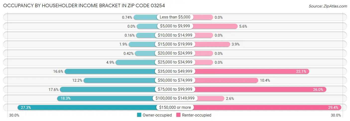 Occupancy by Householder Income Bracket in Zip Code 03254