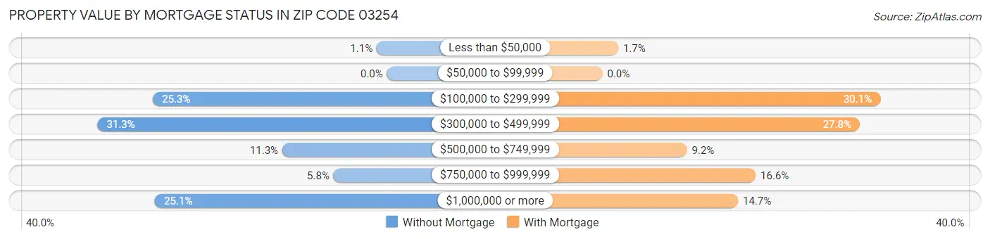 Property Value by Mortgage Status in Zip Code 03254