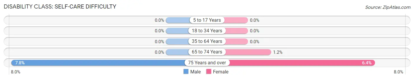 Disability in Zip Code 03254: <span>Self-Care Difficulty</span>