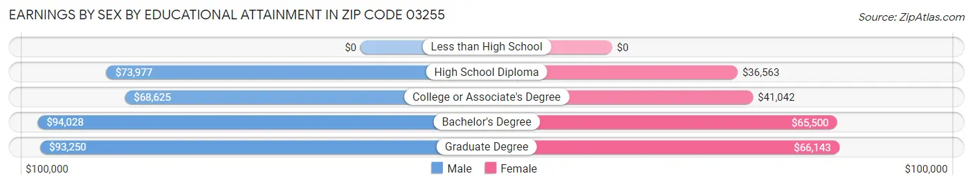 Earnings by Sex by Educational Attainment in Zip Code 03255