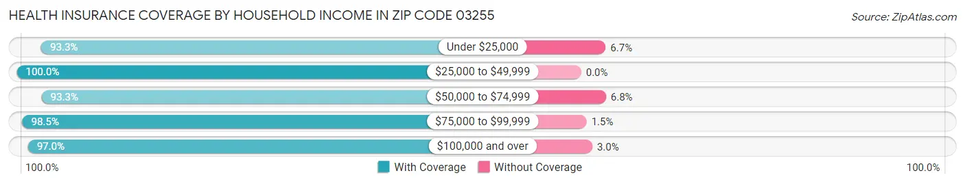 Health Insurance Coverage by Household Income in Zip Code 03255