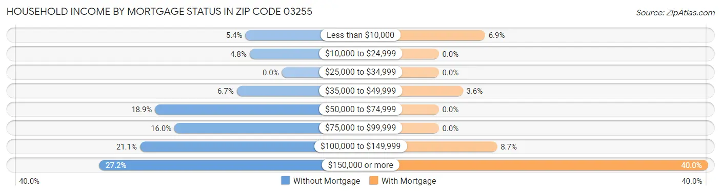Household Income by Mortgage Status in Zip Code 03255