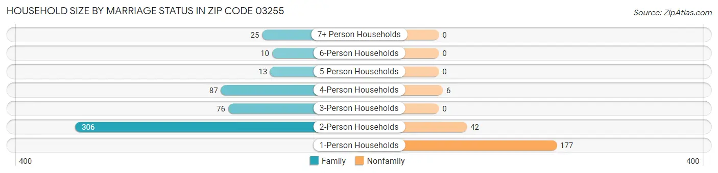 Household Size by Marriage Status in Zip Code 03255
