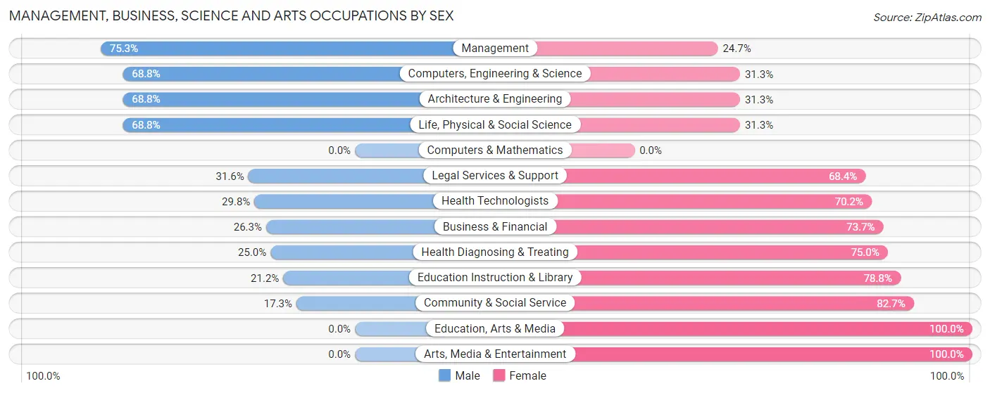 Management, Business, Science and Arts Occupations by Sex in Zip Code 03255