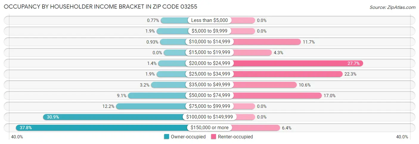 Occupancy by Householder Income Bracket in Zip Code 03255