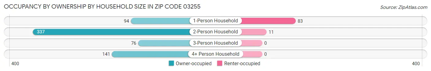 Occupancy by Ownership by Household Size in Zip Code 03255