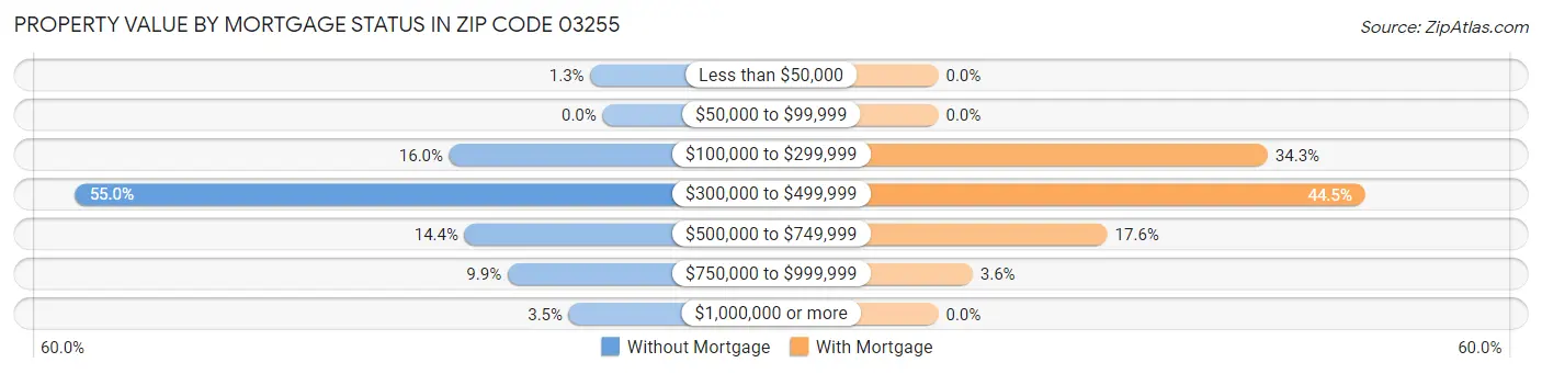 Property Value by Mortgage Status in Zip Code 03255