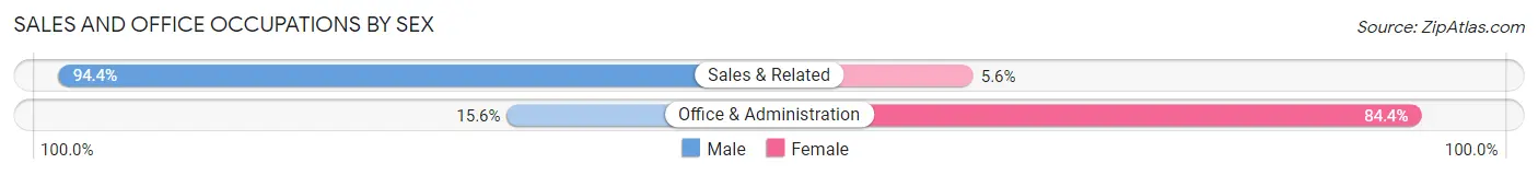 Sales and Office Occupations by Sex in Zip Code 03255
