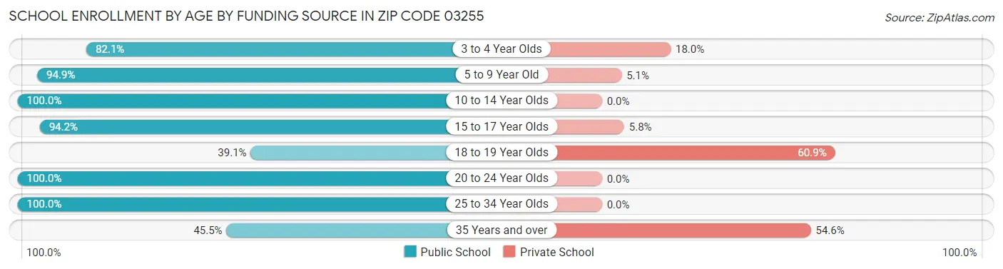 School Enrollment by Age by Funding Source in Zip Code 03255