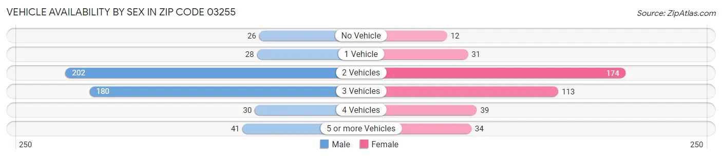 Vehicle Availability by Sex in Zip Code 03255
