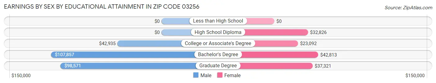 Earnings by Sex by Educational Attainment in Zip Code 03256