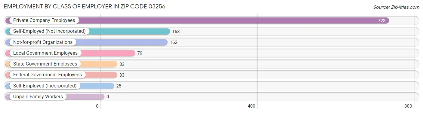 Employment by Class of Employer in Zip Code 03256