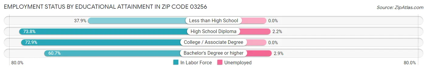 Employment Status by Educational Attainment in Zip Code 03256