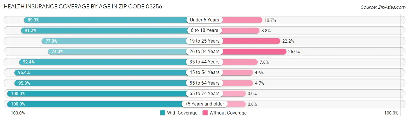 Health Insurance Coverage by Age in Zip Code 03256