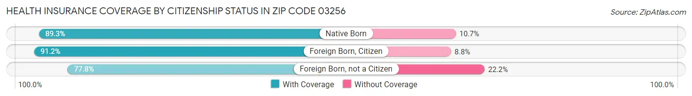 Health Insurance Coverage by Citizenship Status in Zip Code 03256