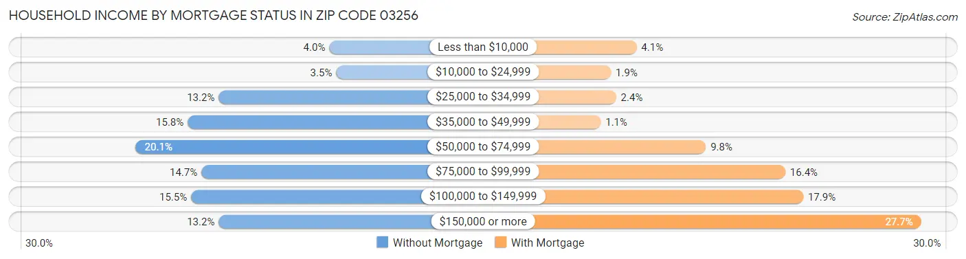Household Income by Mortgage Status in Zip Code 03256