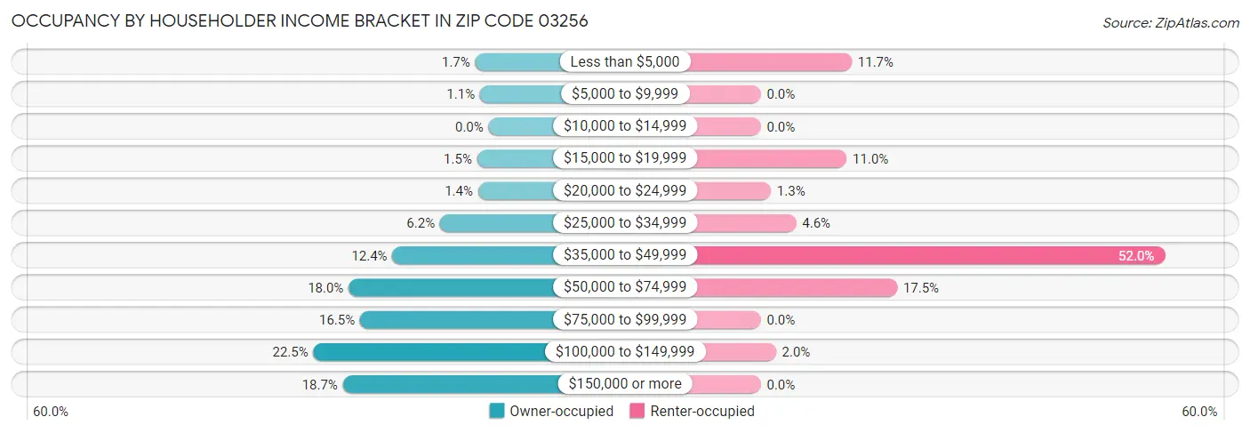 Occupancy by Householder Income Bracket in Zip Code 03256