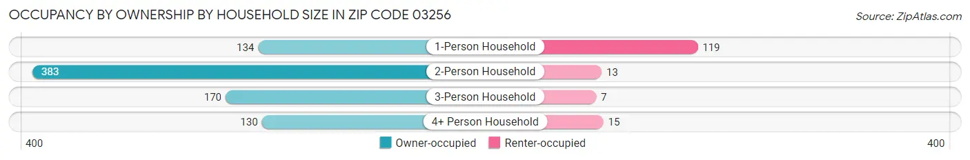 Occupancy by Ownership by Household Size in Zip Code 03256
