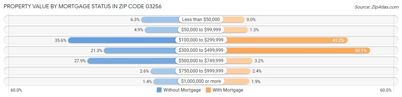 Property Value by Mortgage Status in Zip Code 03256