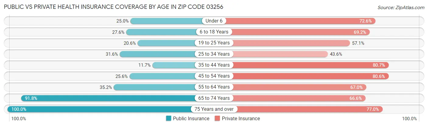 Public vs Private Health Insurance Coverage by Age in Zip Code 03256