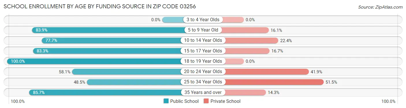 School Enrollment by Age by Funding Source in Zip Code 03256