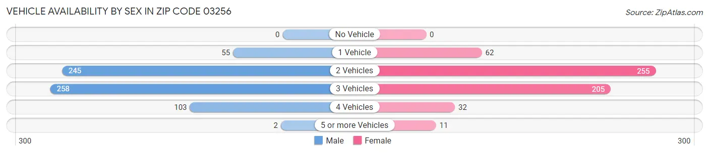 Vehicle Availability by Sex in Zip Code 03256