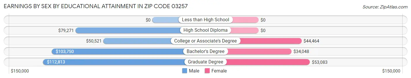 Earnings by Sex by Educational Attainment in Zip Code 03257